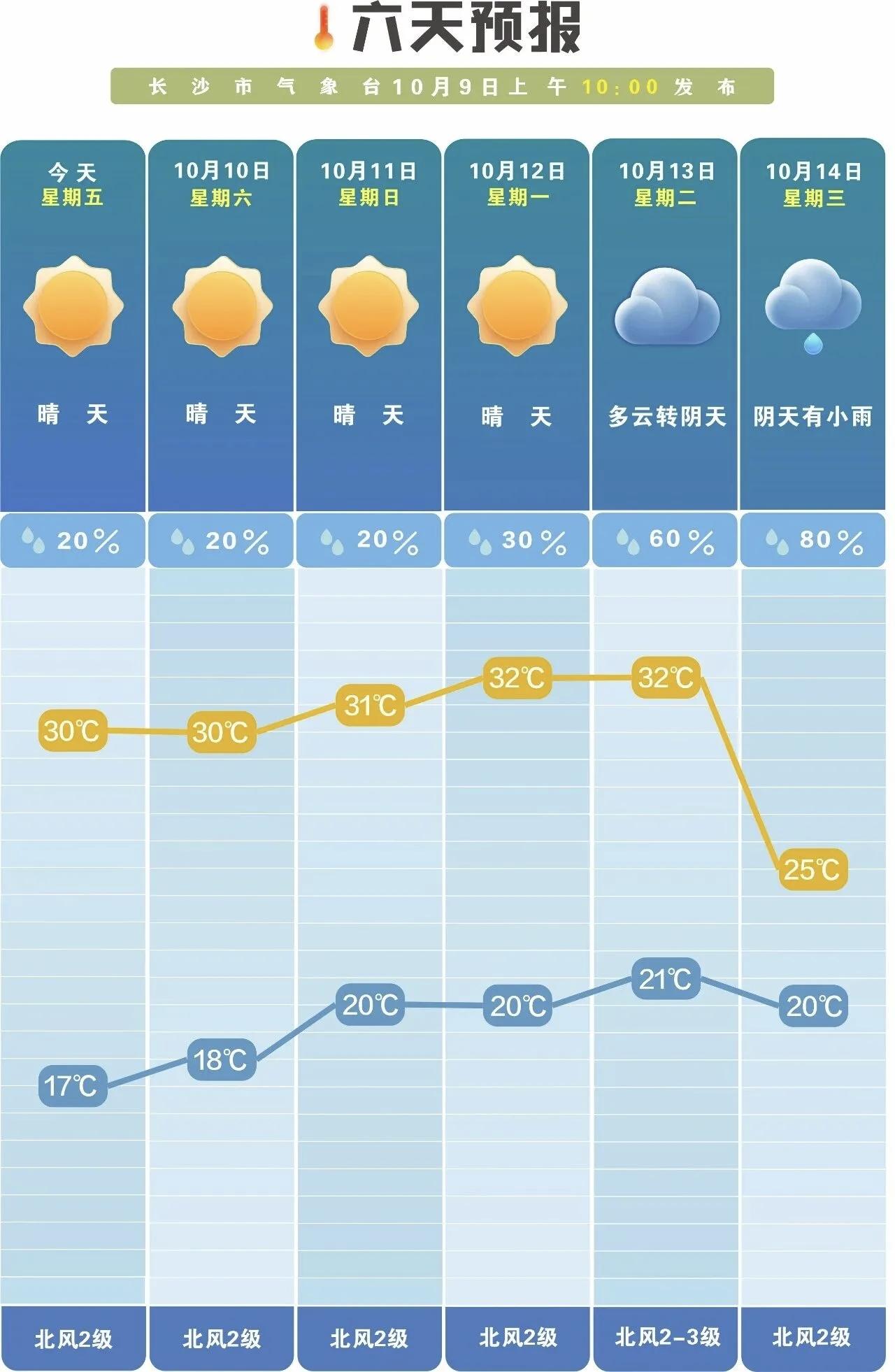 晴暖收尾，雨水携降温来袭！长沙下周将迎明显降雨降温过程秋阳依旧眷顾星城，晴