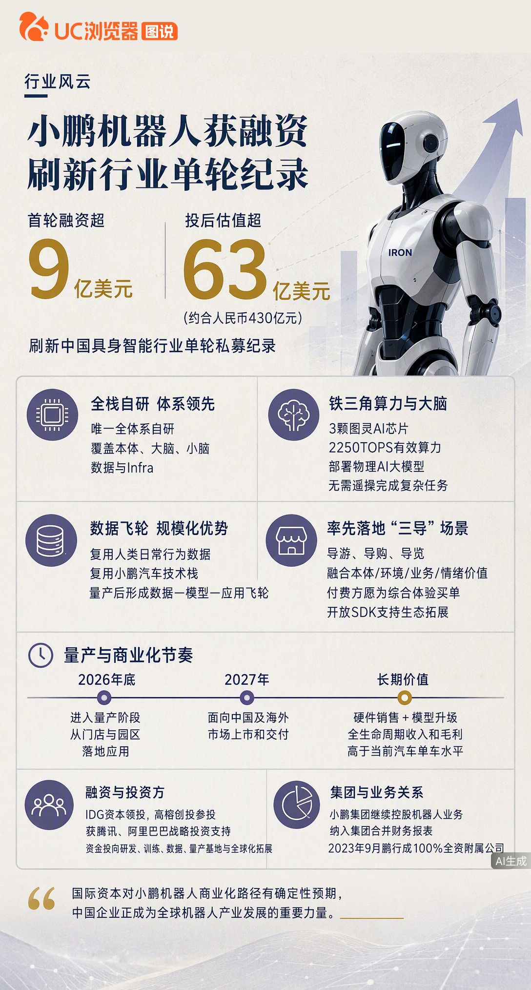 小鹏机器人首轮融超9亿美元刷行业纪录，估值430亿。跟宇树重本体不同，它押注全栈自研，复用汽车智驾数