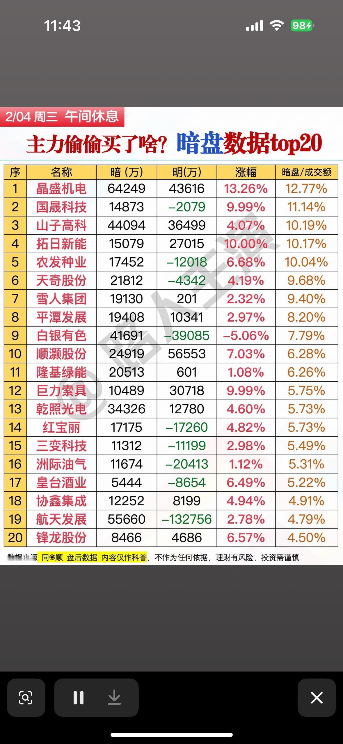 2月4日暗盘数据揭秘！主力偷偷买入的20只股票大曝光！午间主力暗盘动向曝光，