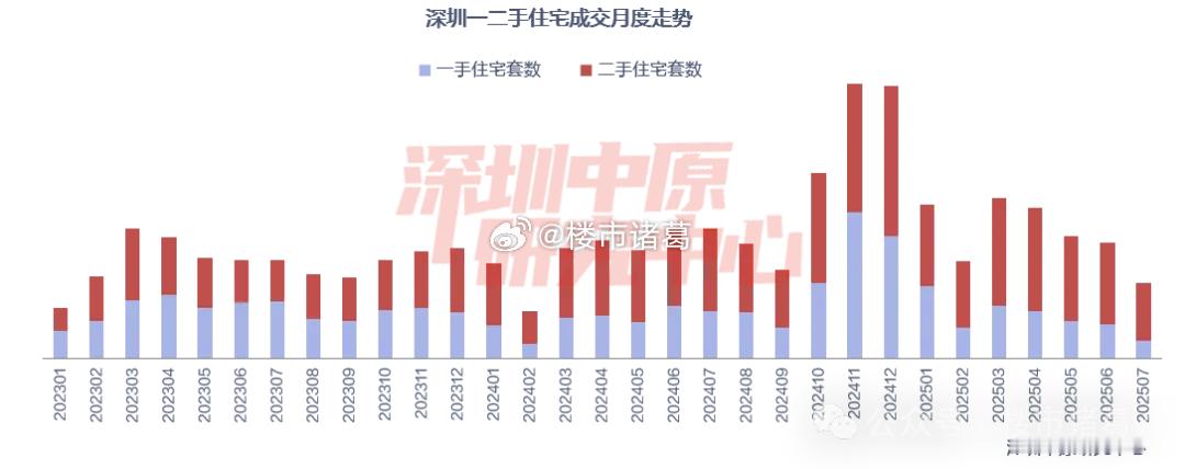 截至7月21日，深圳本月新房住宅网签1931套，其中预售771套、现售1160套