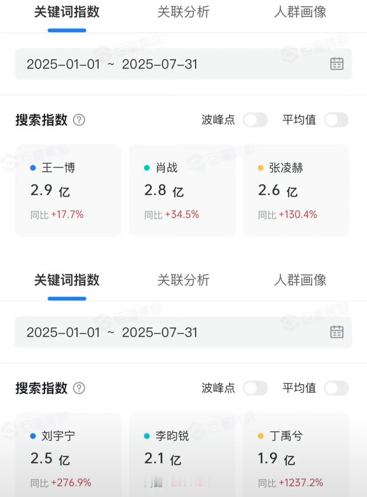 男演员2025年抖指排名🈶​​​