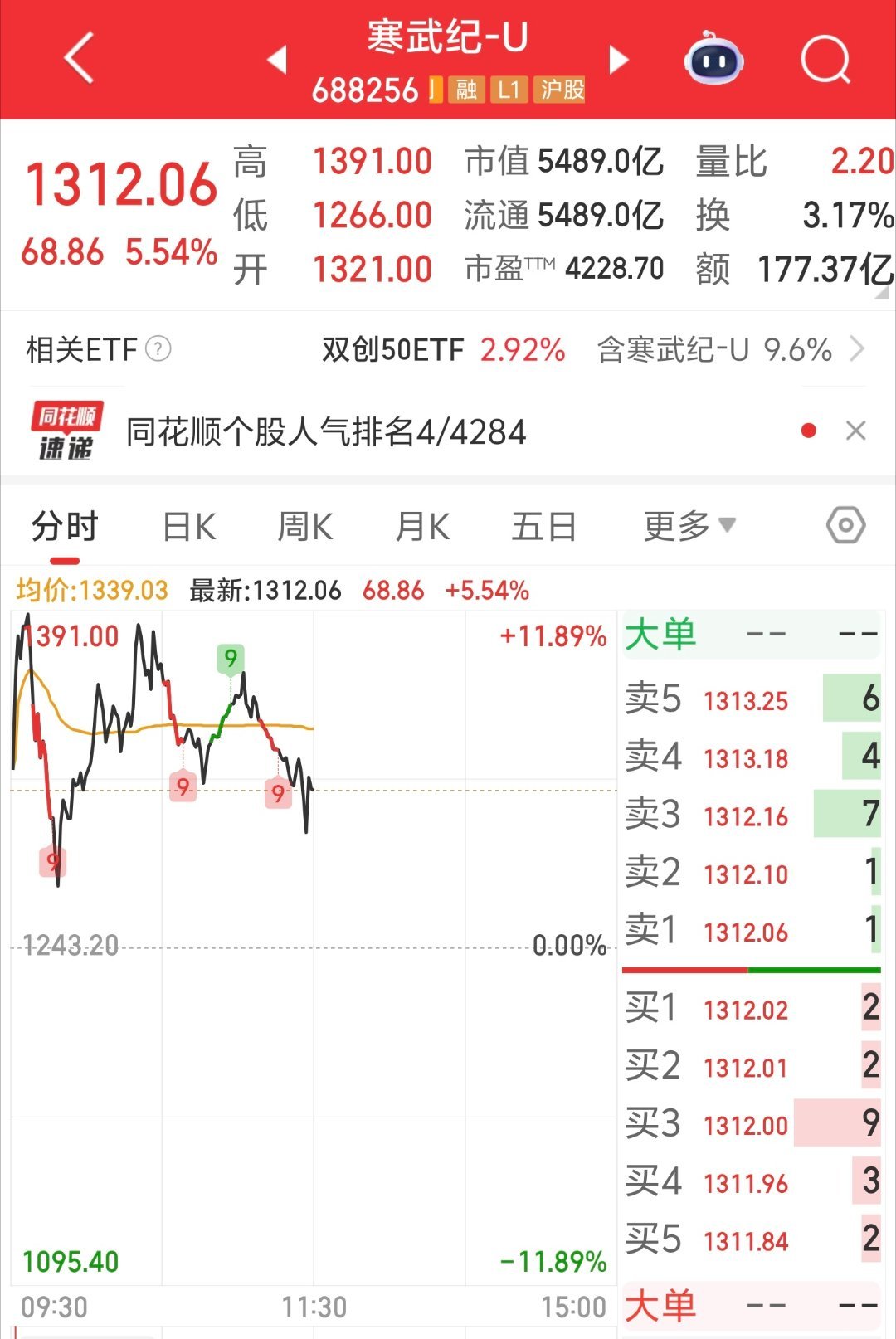 A股寒武纪涨破1300，科创板最少交易单位是两手意味着买寒武纪要快27万了，已