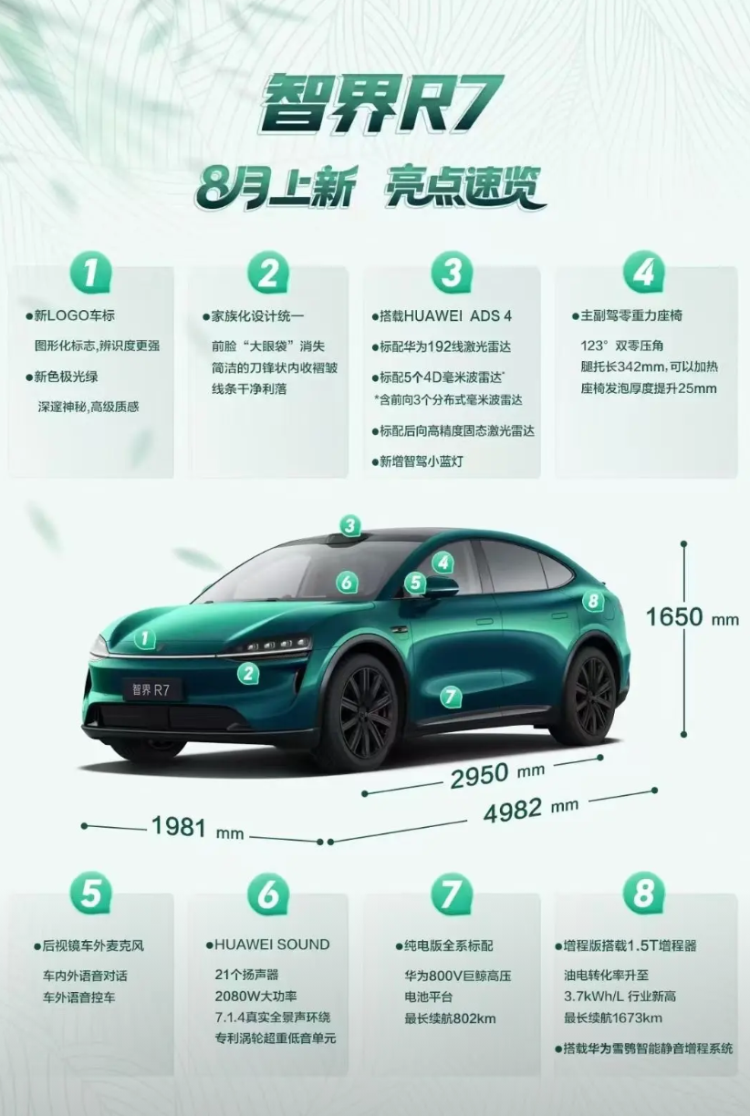 华为这次下死手了，8月份上线，智界R7一上来就是王炸，首先有logo了，高级了，