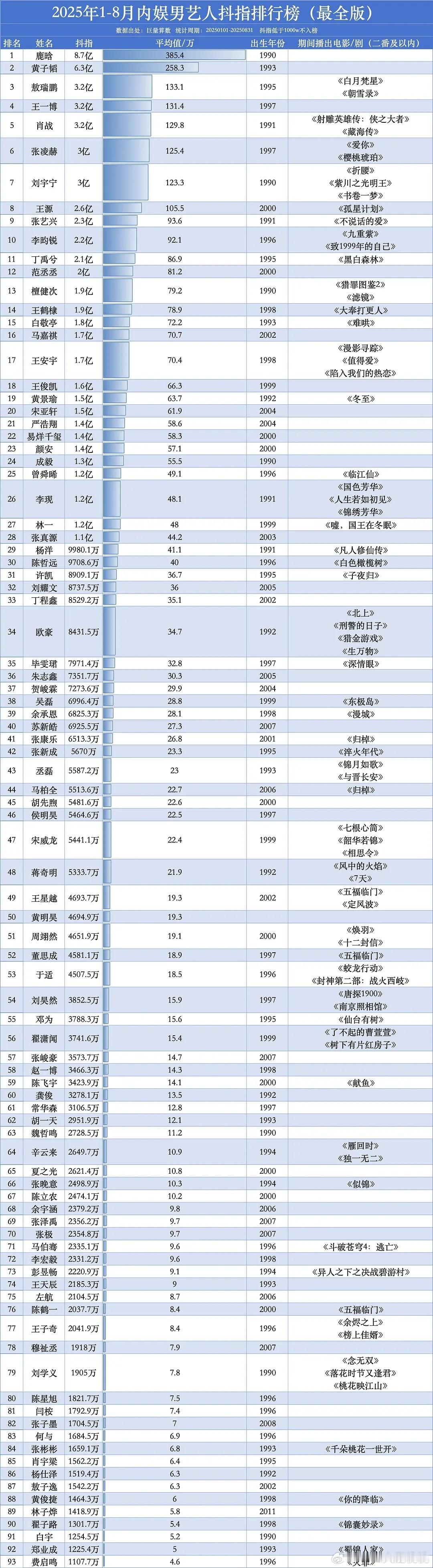 1-8🈷️男艺人🫘指排行📈​​​