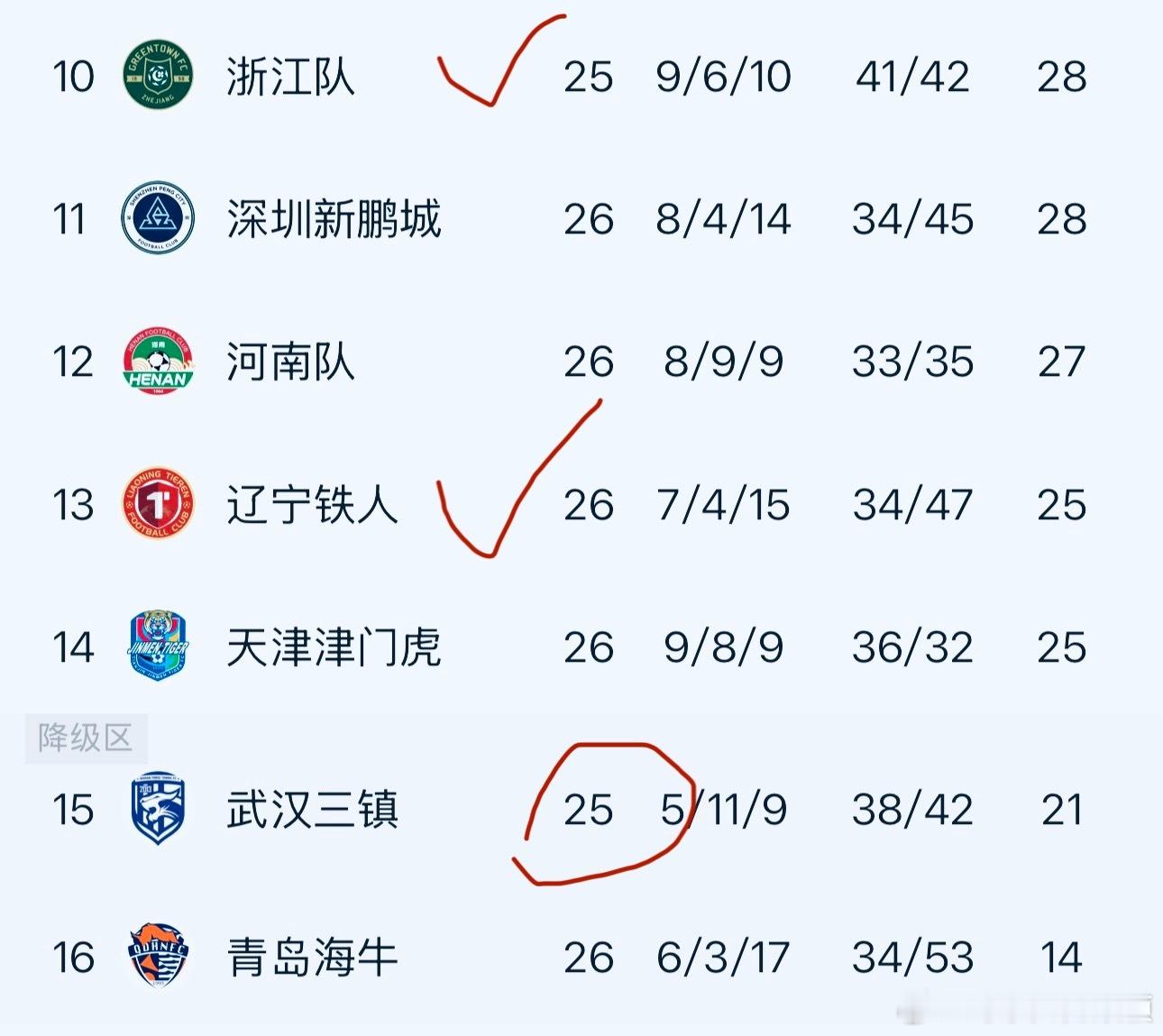 昨晚两场补赛结束后，关于中超保级，话题走向有一类被拉到了从第10名的浙江，到第1