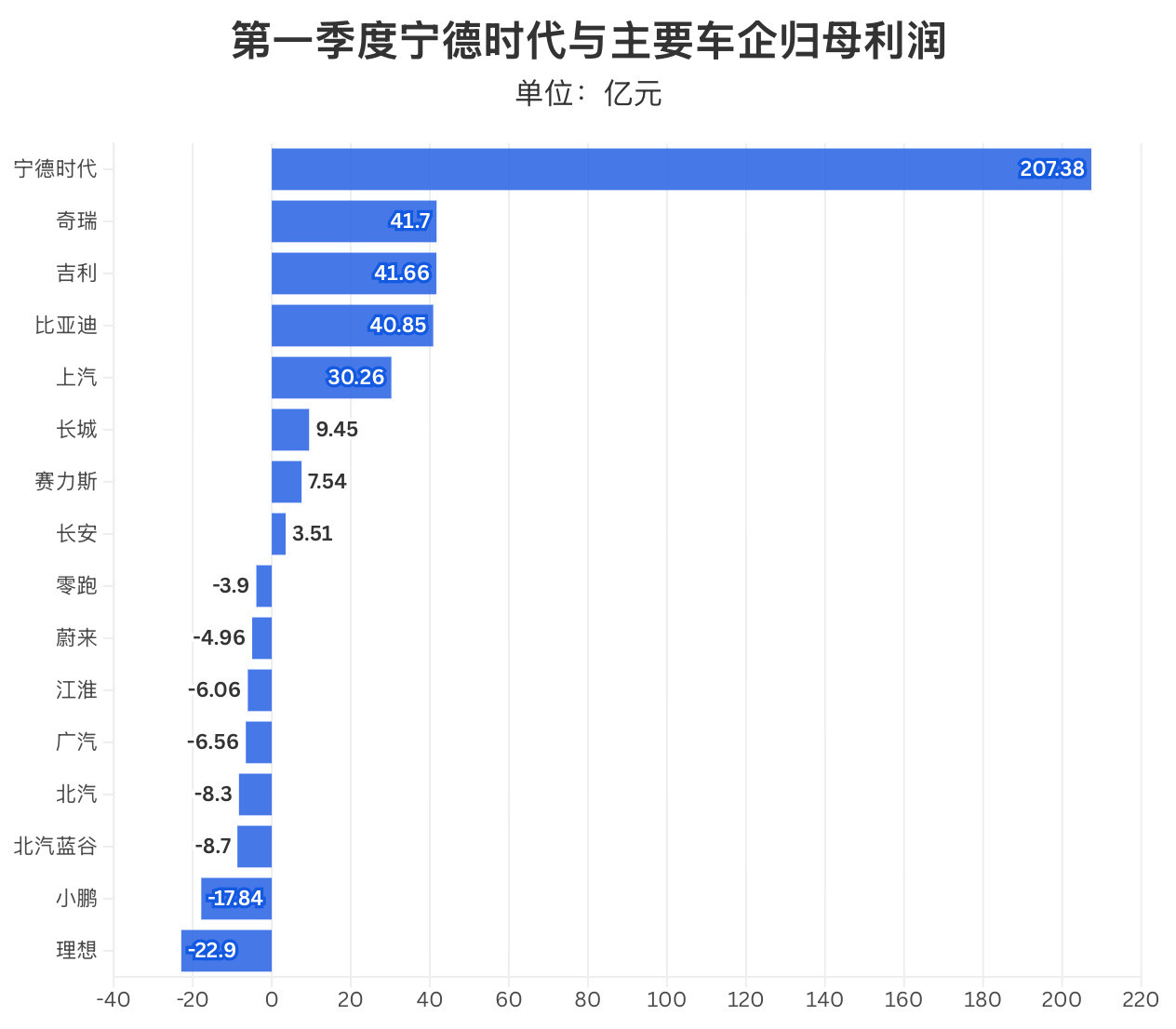 宁德时代利润超7家车企总和 在2026年一季度国内汽车销量同比下降5.6%，市场