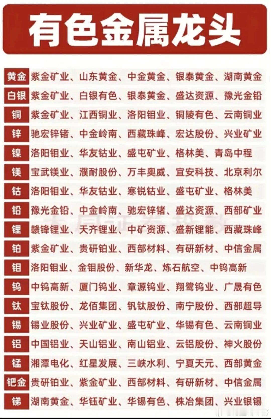 有色金属全细分龙头股一览，收藏备用！周期行情反复轮动，有色板块细分赛