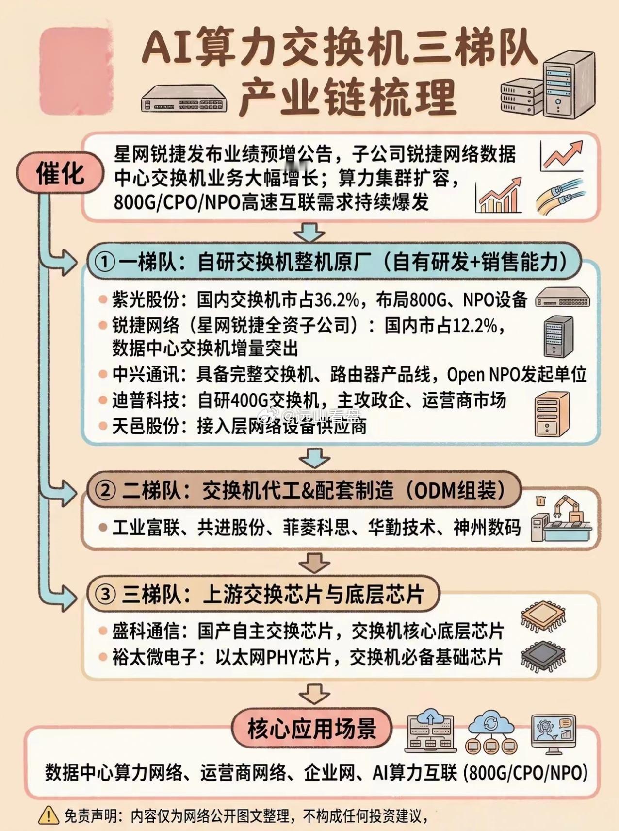 AI算力互联｜交换机三梯队完整产业链交换机算力网络800GNPO盛科通信