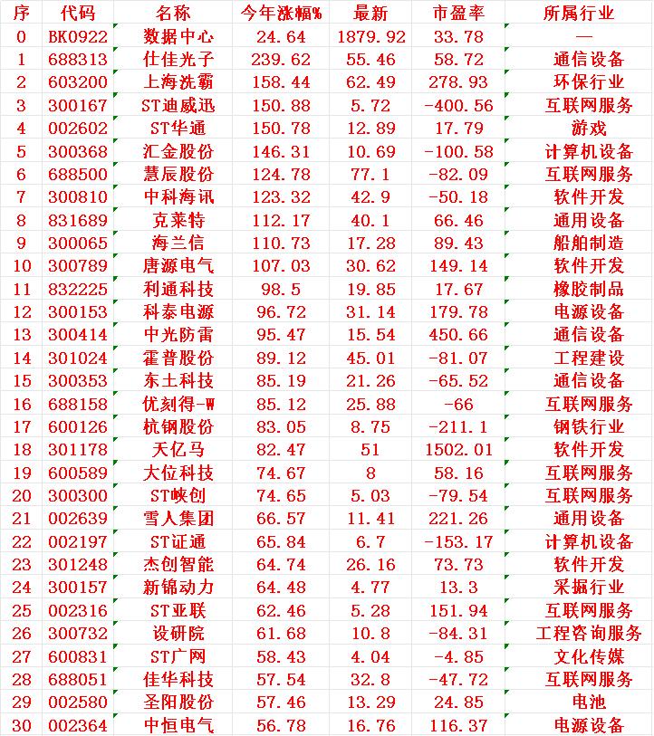 数据中心概念，2025年以来涨幅最多的30名单1仕佳239.622洗