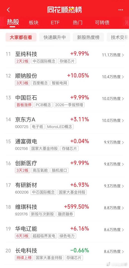 今天炒什么，一起来看看吧：第一名，长鑫，新股，科技龙第二名，张江家的阿高同学，光
