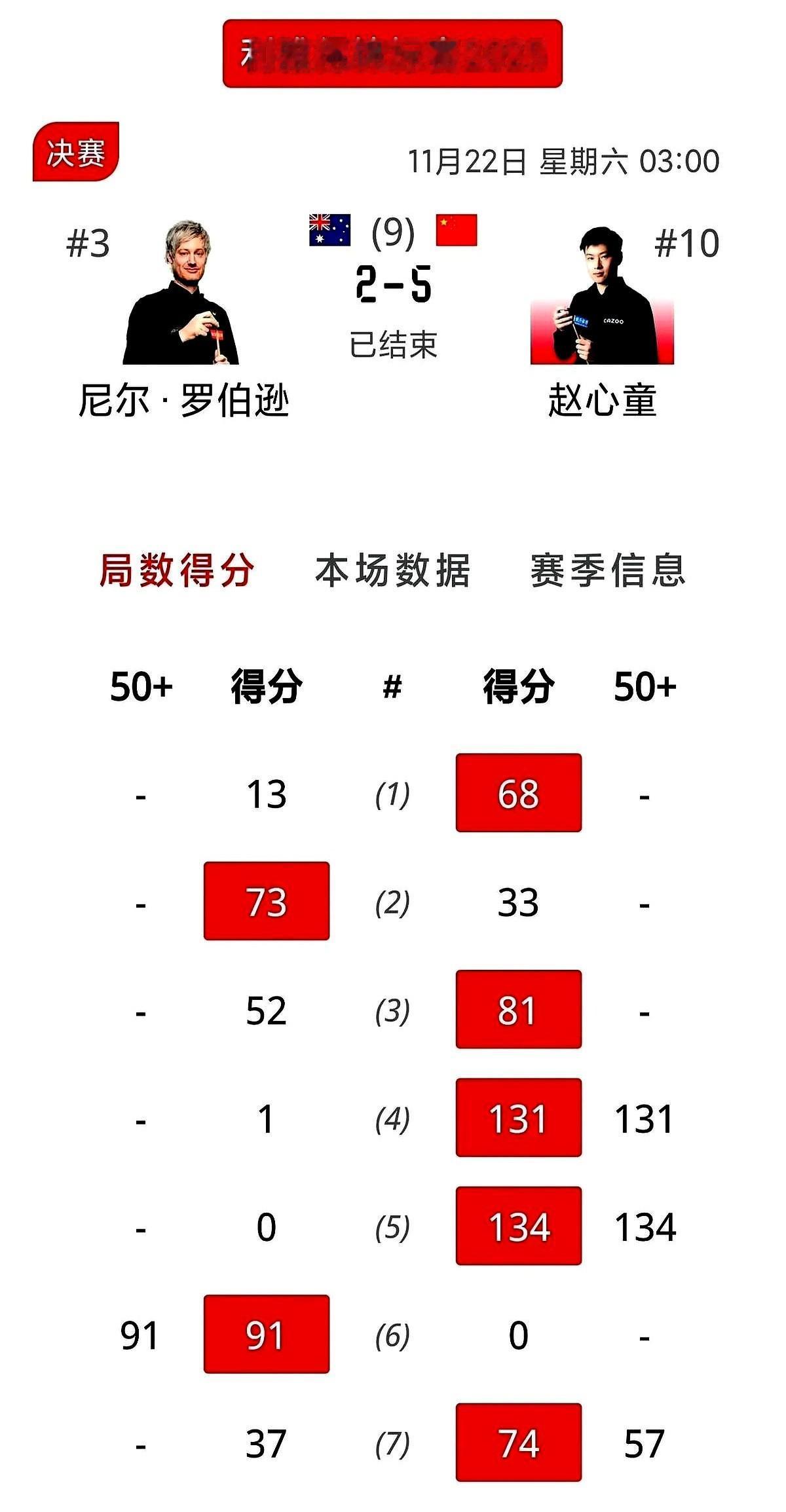 赵心童最吓人的，根本不是他的球技。这哥们职业生涯有个恐怖纪录，只要进了决赛，