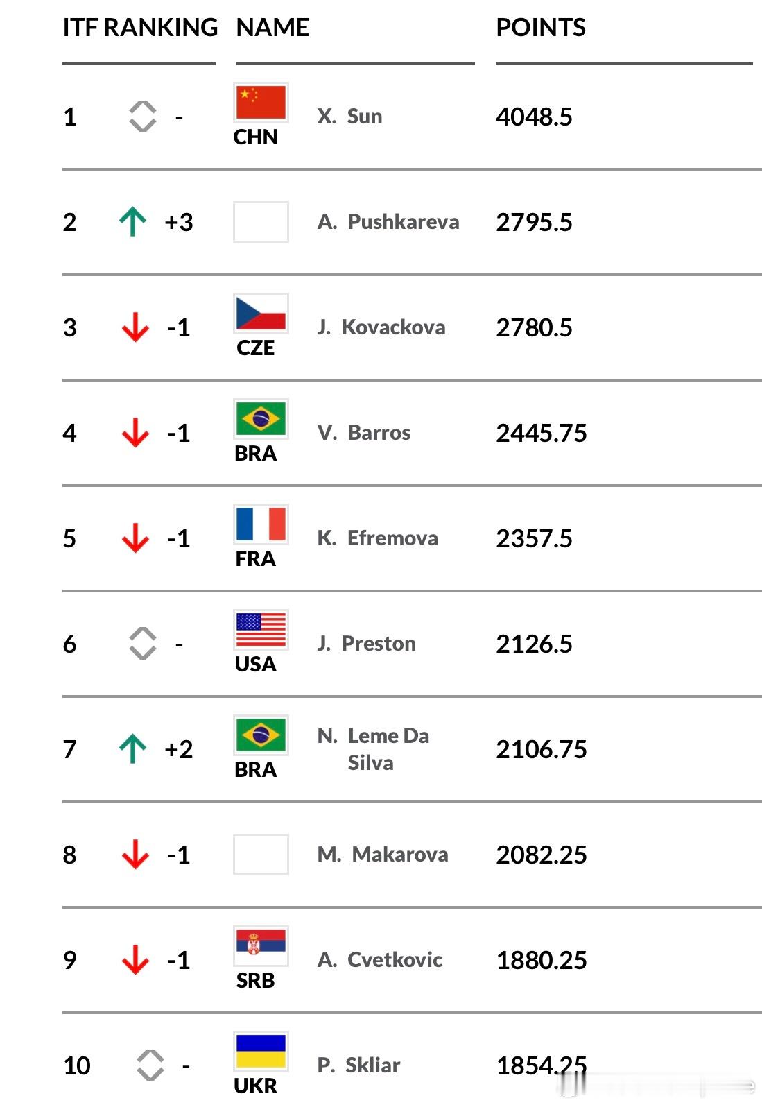 【ITF青少年排名】9.14更新🇨🇳孙心然：4048.5分断层第一…6位