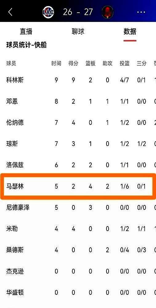 场均18分，开口就要1个亿，步行者连夜把他送去了洛杉矶。步行者没半点犹豫