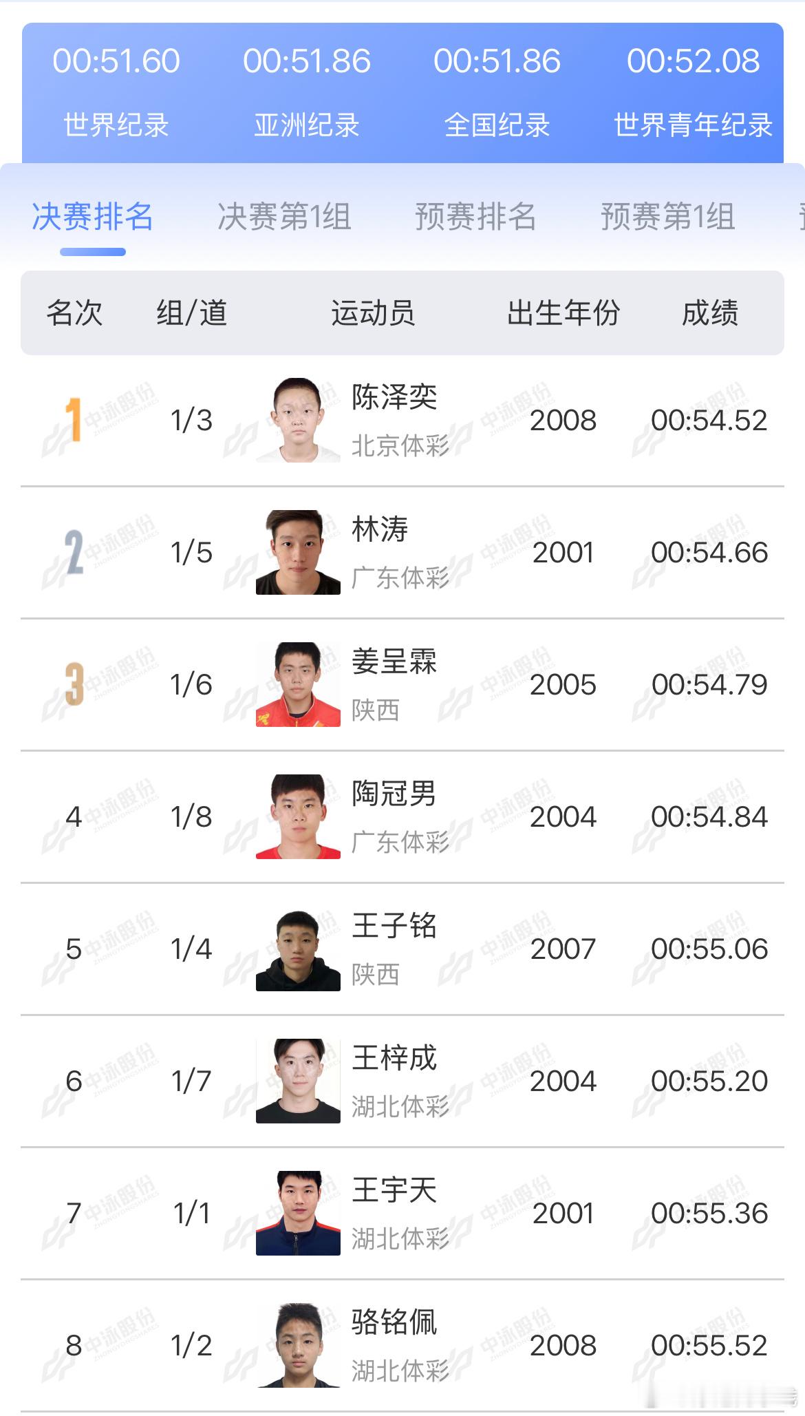 2025年全国游泳锦标赛男子100米仰泳决赛成绩🏅陈泽奕54.52PB?
