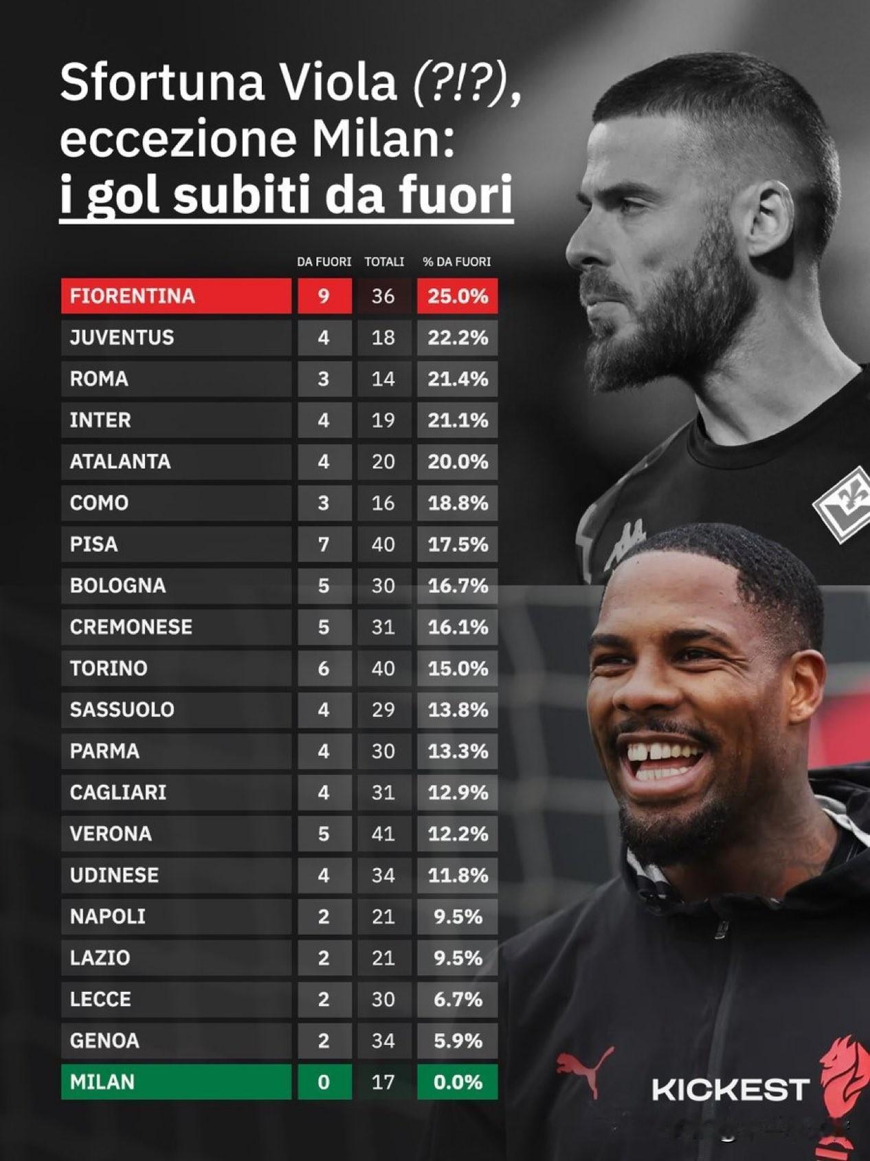 意甲唯一！米兰是意甲联赛唯一没有禁区外丢球的球队。米兰本赛季防守提升十分明显，虽