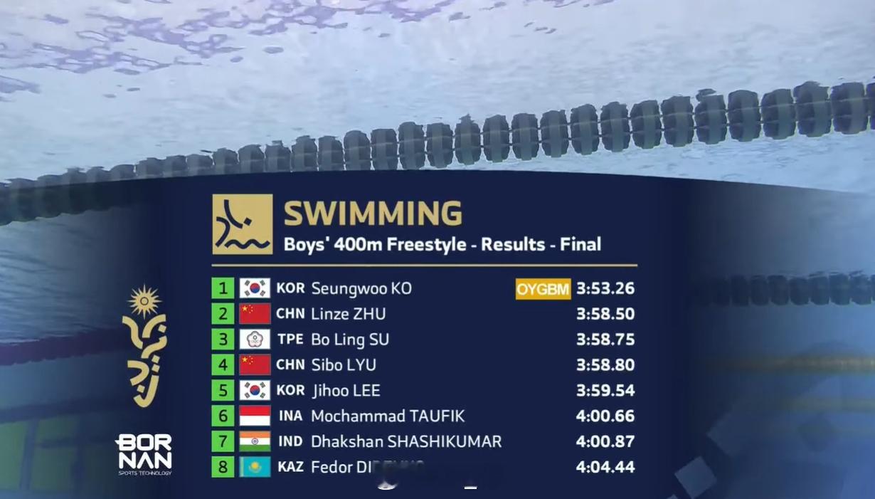 亚洲青年运动会男400自决赛朱林泽3:58.50吕思博3:58.80​​