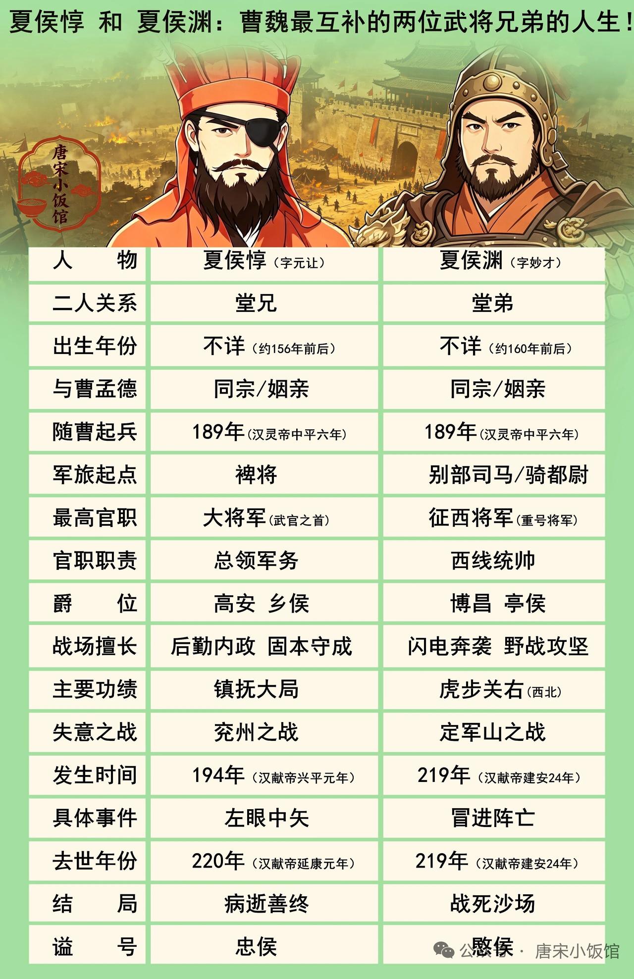 夏侯惇和夏侯渊，堪称曹魏最互补的武将兄弟。夏侯惇稳重，擅防守。曹操出征时，常让他