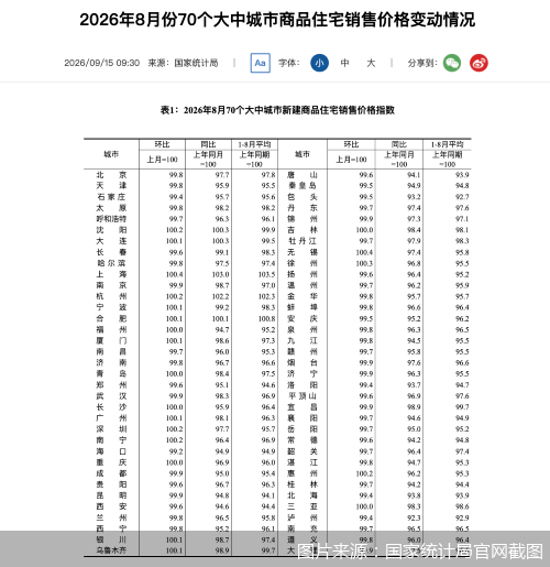 楼市结构性回暖持续, 8月一线城市二手房价连续六个月环比上涨