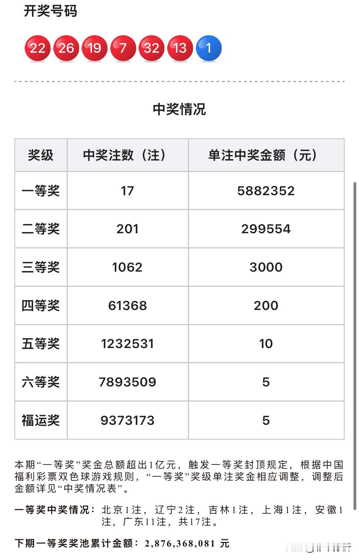 双色球新规二等奖201注29.9万和规则变动关系不大，主要是当期固定奖返奖太可怜