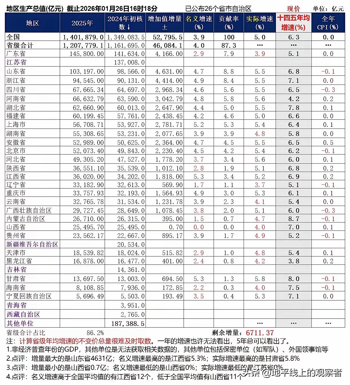 26省2025年GDP公布，广东37年蝉联第一，增速却暂居倒数第二，增量输给了山