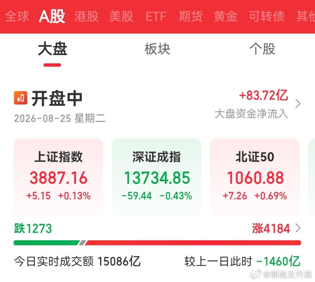 下午强势反包兄弟们大盘有给你们发糖了