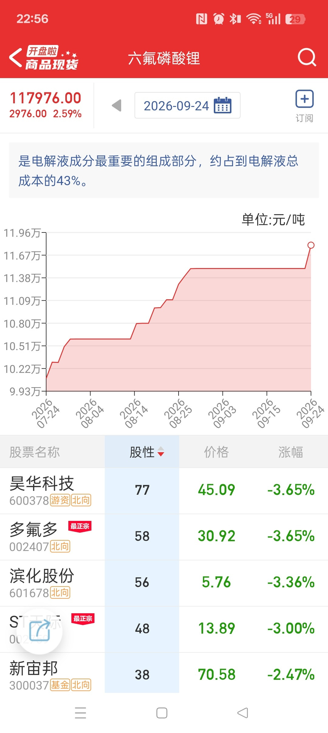 从可复盘的几轮大周期看，六氟磷酸锂经常比碳酸锂先启动涨价；不过在部分小波段里，也