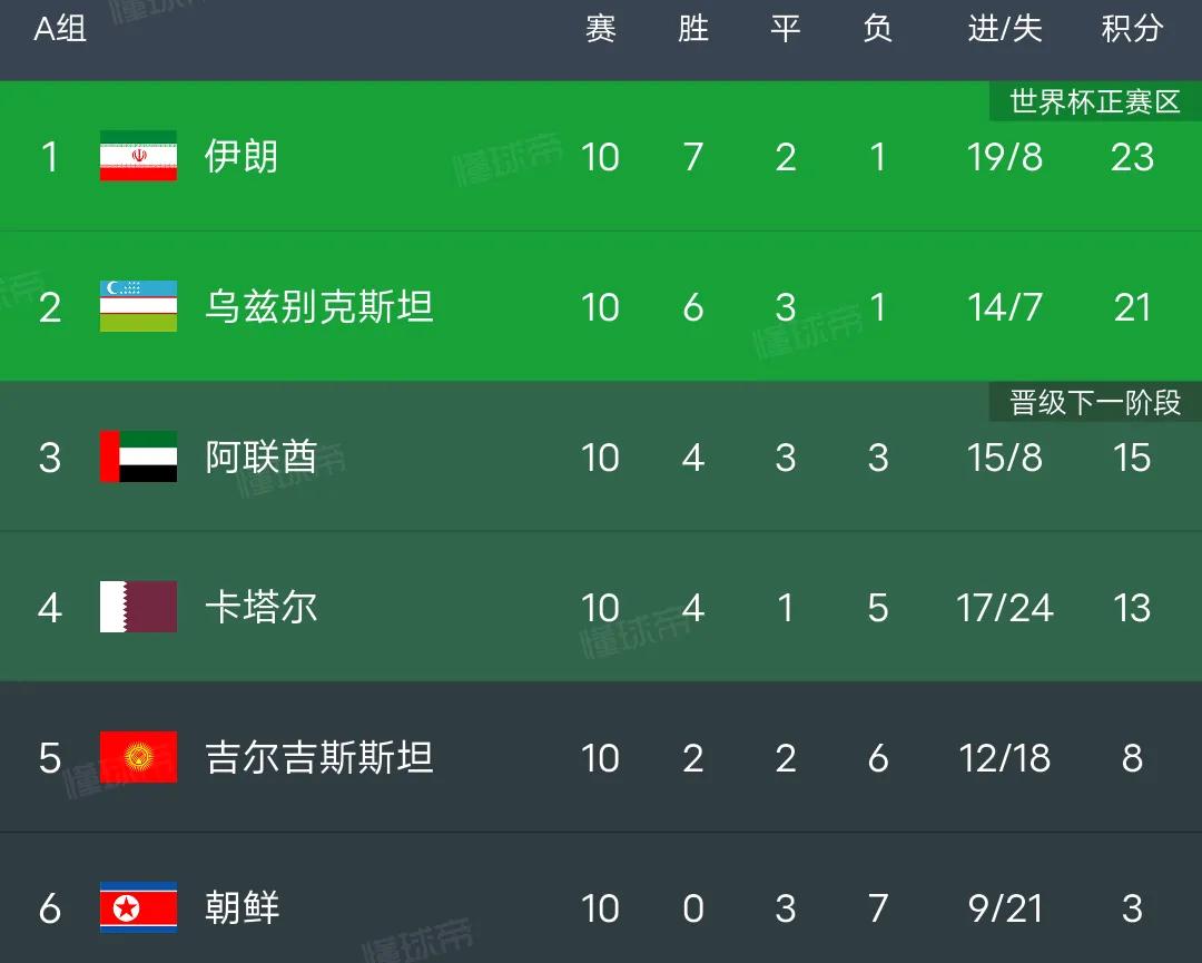 世预赛尘埃落定，这6队进直接世界杯，这6队参加附加赛，这6队在家看世界杯。直接