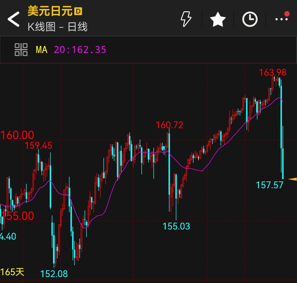 日本又玩偷袭。这次是趁着美国七月不加息，美元走弱的时机，日本央行应该是偷偷出手干