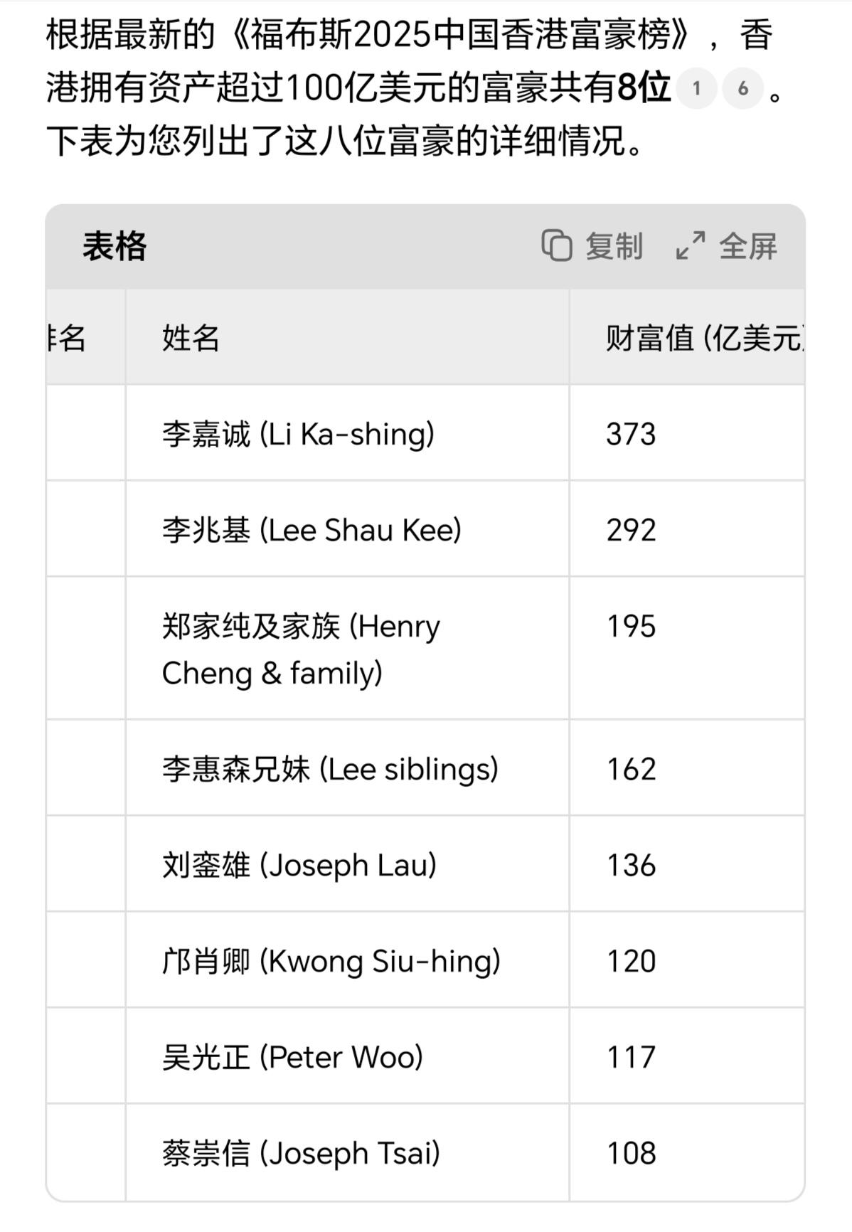 香港是一个贫富差距悬殊的地方，人均GDP五万多美元，看上去挺高，但多数普通人实际