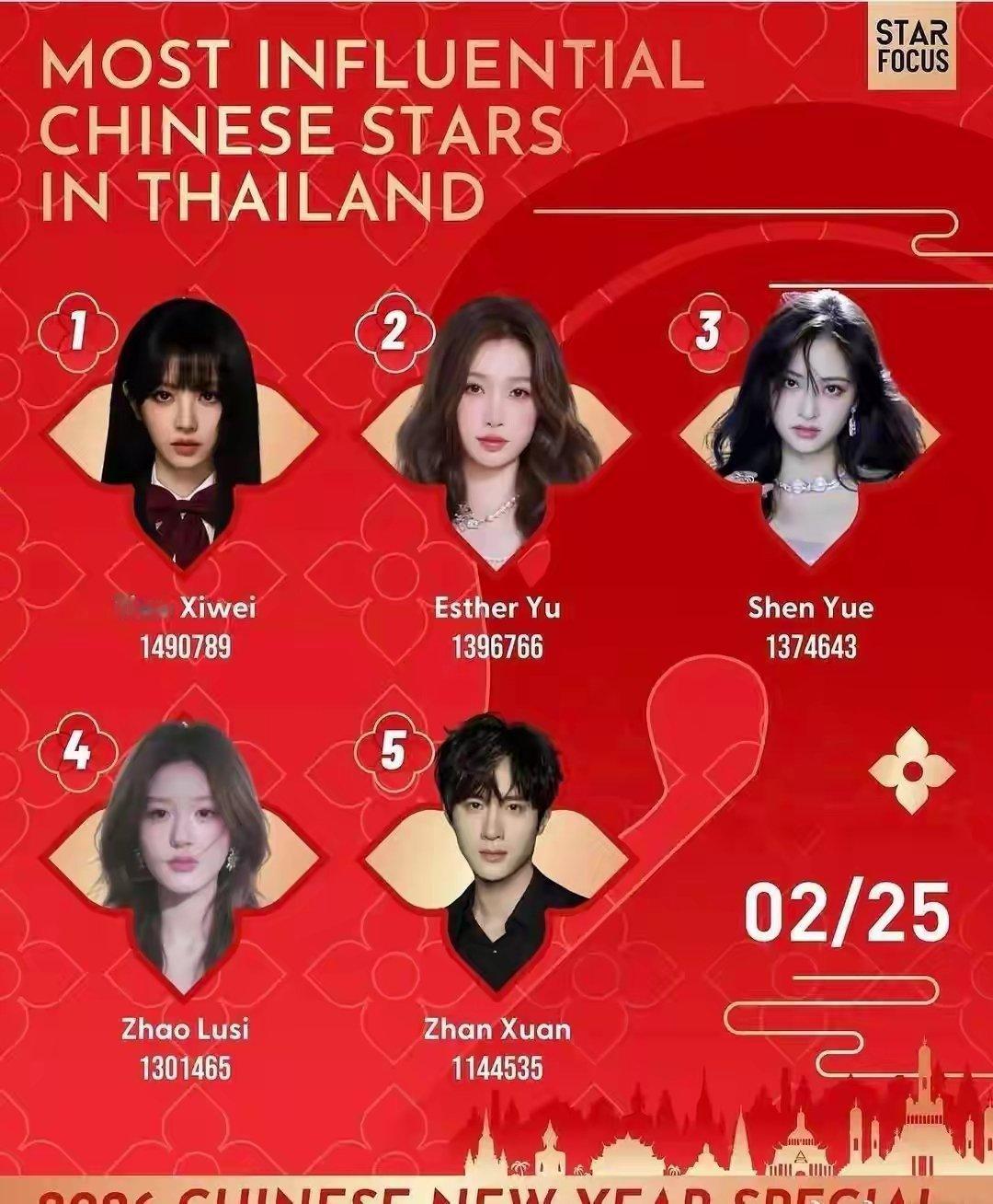 泰国影响力最大的中国明星top5田曦薇、虞书欣、沈月、赵露思、展轩