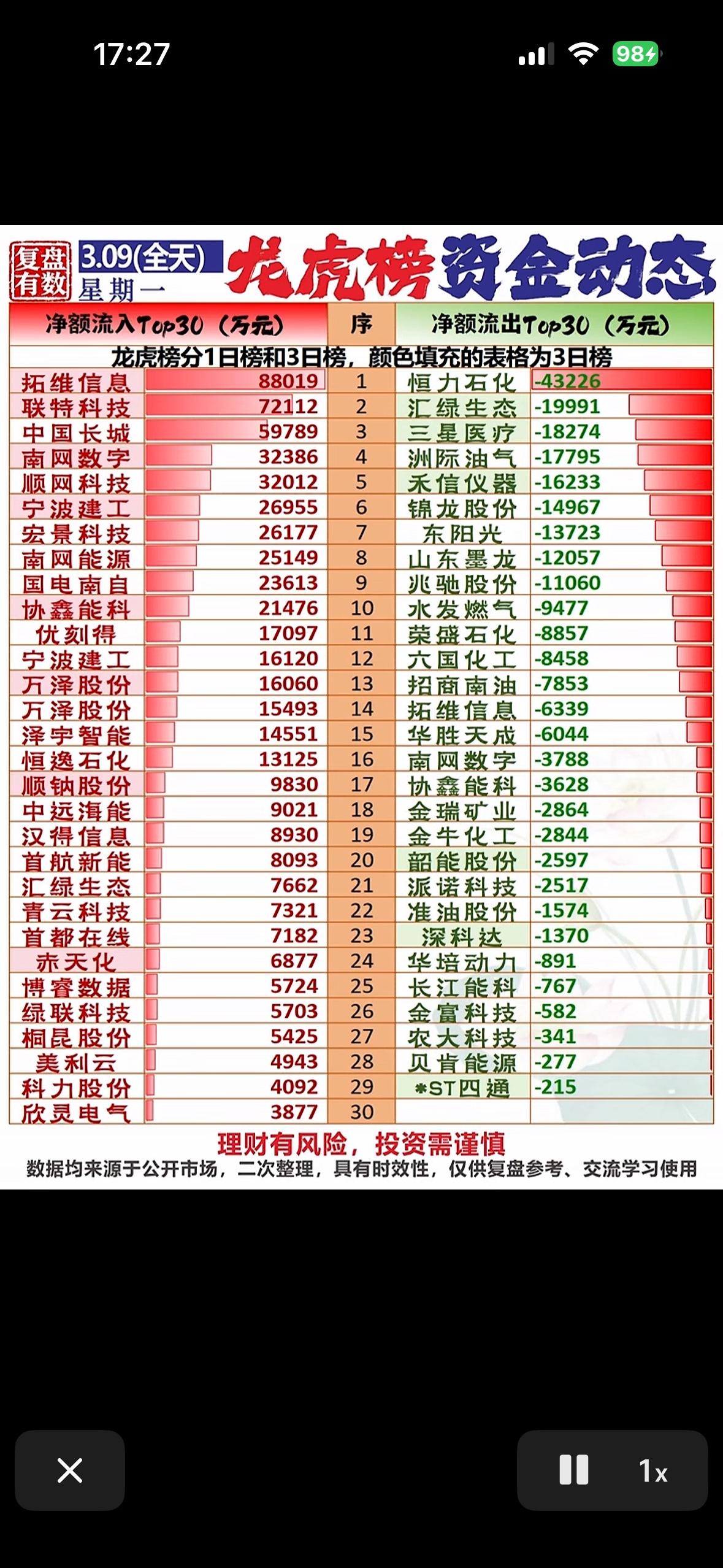 “3月9日龙虎榜资金动态前30名个股分析，助你投资决策！”📈💰📊3月9