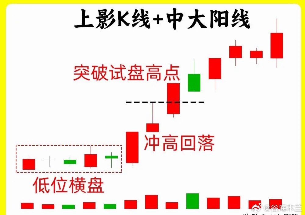 注意了！一旦出现这四种底部反转，我就会关注起来，真假底部的判断对很多散户来说，可