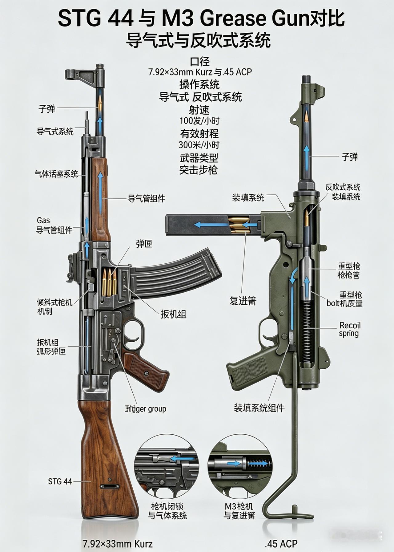 一张图看懂二战两款经典自动武器的核心差距，德国STG44的导气式系统，和美国M3