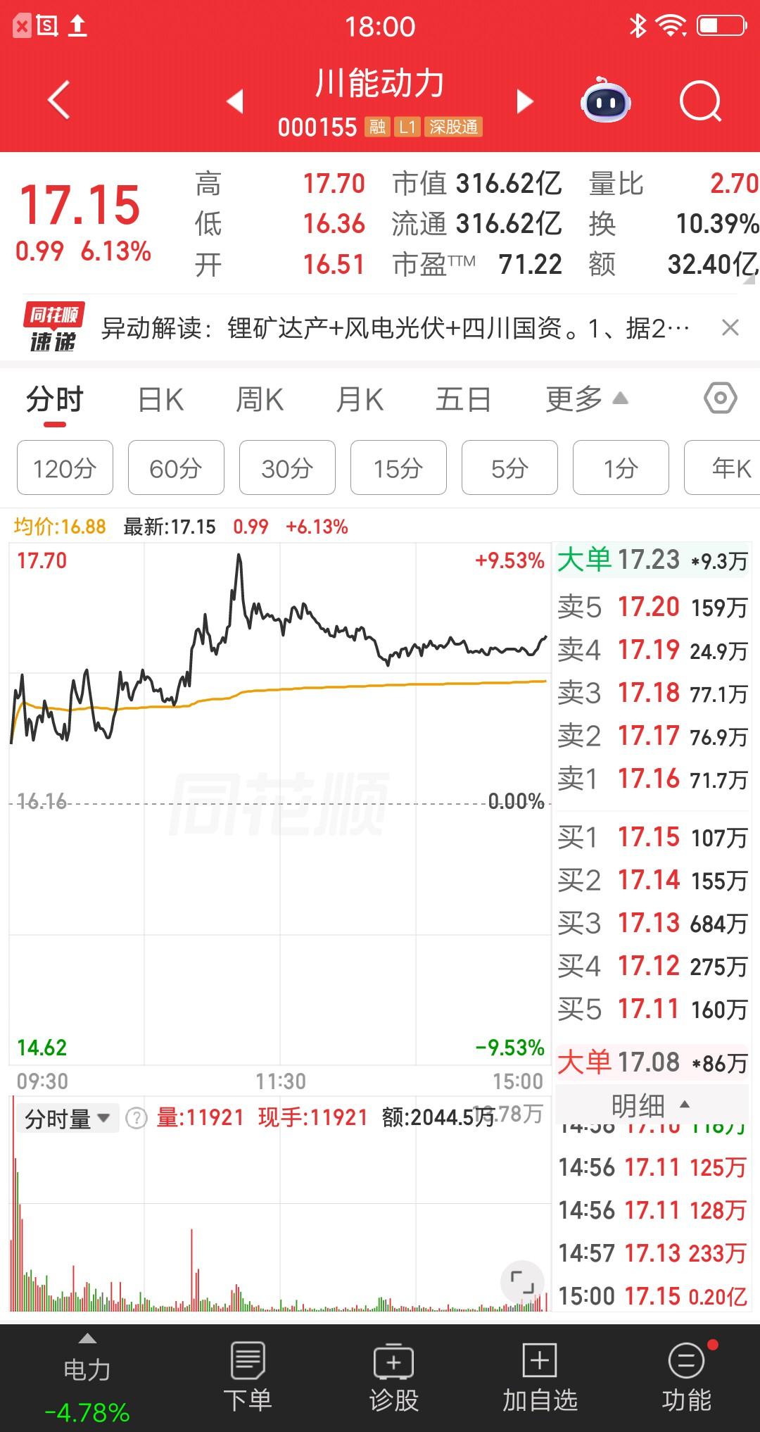 电力板块今天最牛的票诞生了，无视板块退潮逆势大涨，简直屌爆了。电力的走势虽然在预