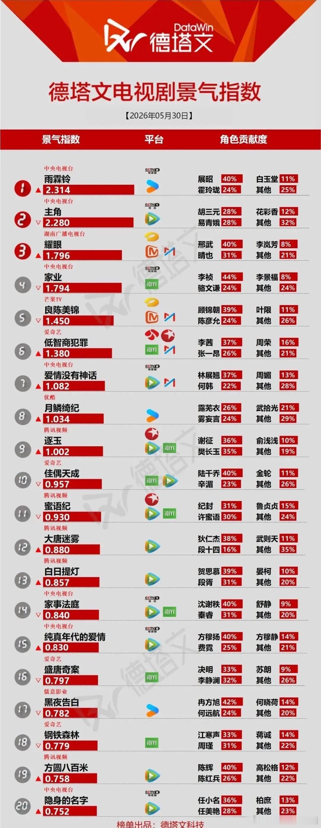 电视剧景气榜洗牌！《雨霖铃》登顶，《主角》紧随其后德塔文5月30日电视剧景气指数