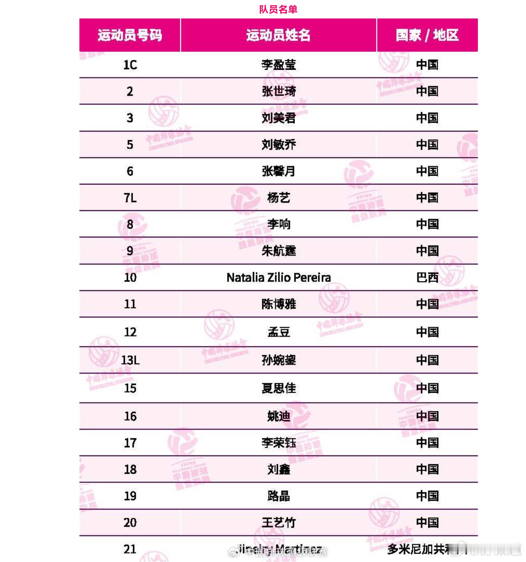 目前中国排协已经放出的江苏女排、天津女排和上海女排的新赛季名单小马丁内斯/娜塔