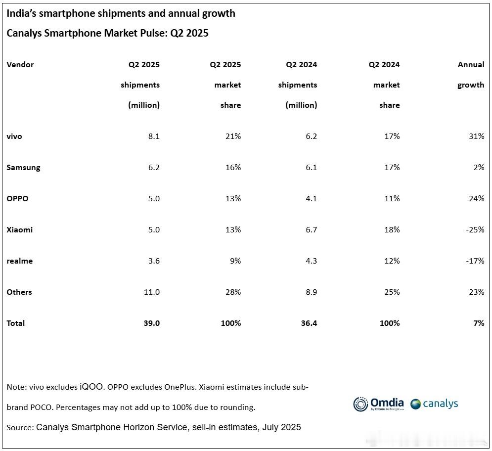 Canalys数据，印度二季度智能机市场同比增长7%，达到3900万。vivo继