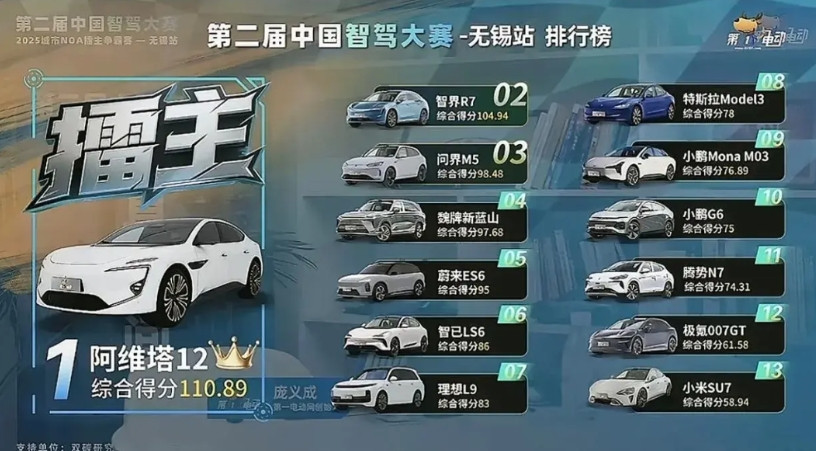 第二届中国智驾大赛无锡站比赛结果落下帷幕。阿维塔，智界R7和问界M5夺得前三名，
