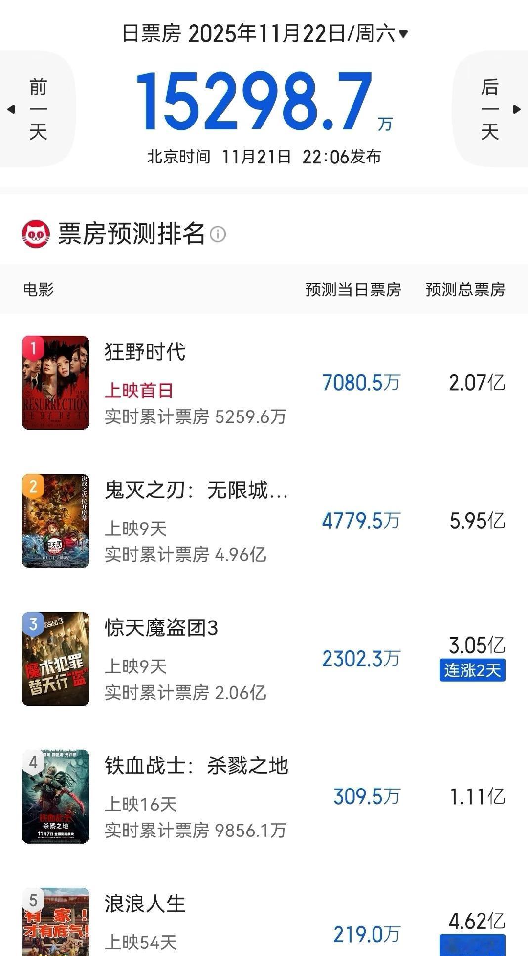 《狂野时代》预测总票房堪堪过2亿。这还是在预售已达1.11的基础上，毕赣和易