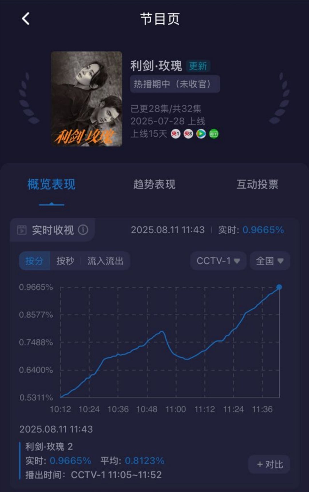 迪丽热巴演技大赏全网红人出没《利剑玫瑰》在CCTV1二轮开播了，这个档期好虐