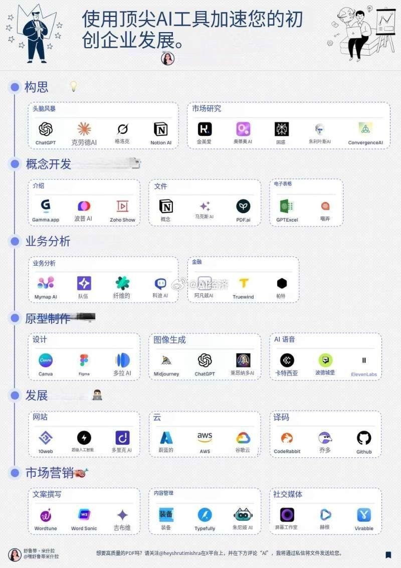 这太疯狂了…现在你可以仅靠AI独立创业。从想法→产品→发布→营销.