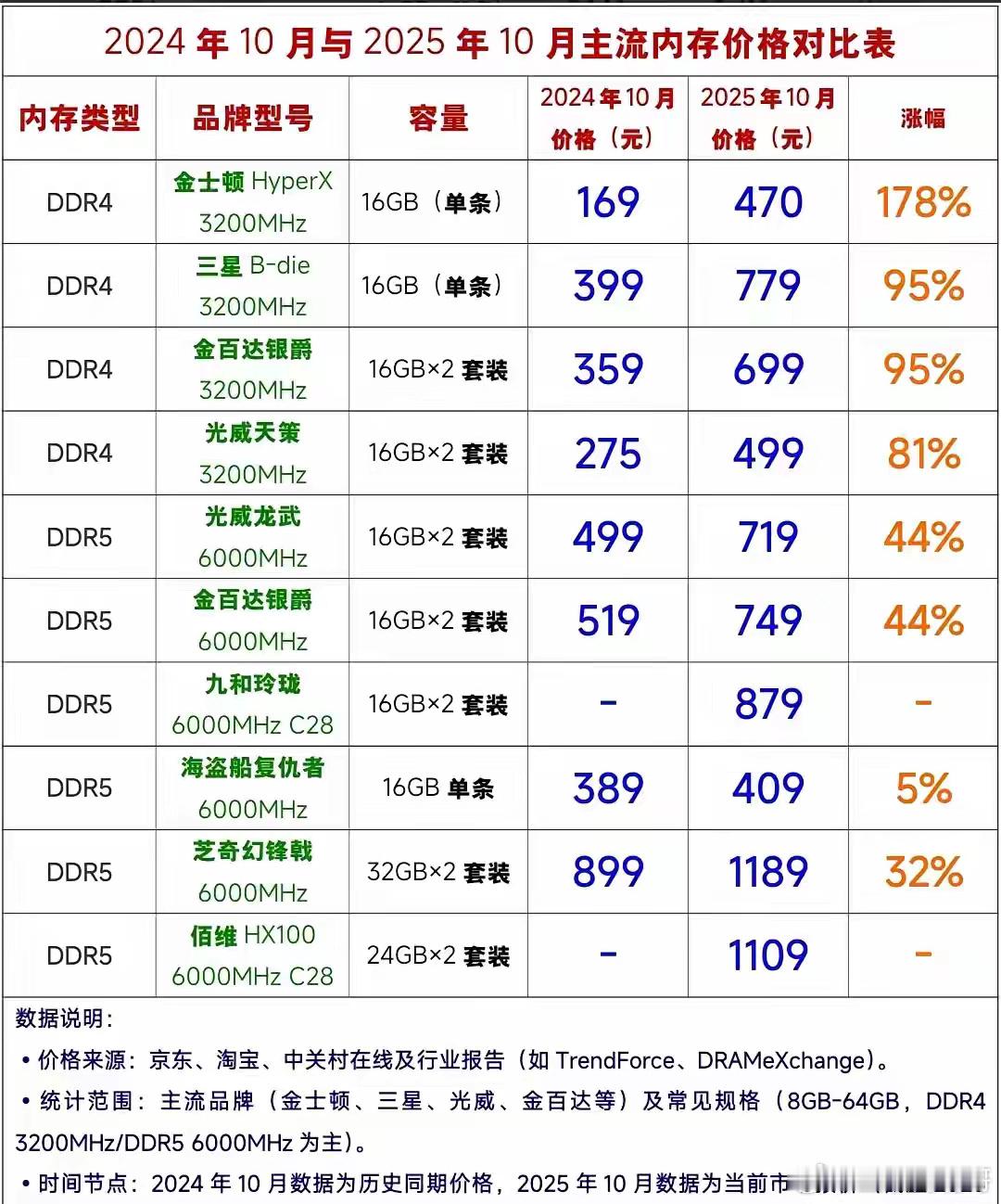 内存价格疯涨，DDR4价格翻倍，现在还能买吗？谁能想到，一年时间内存价格涨得这么