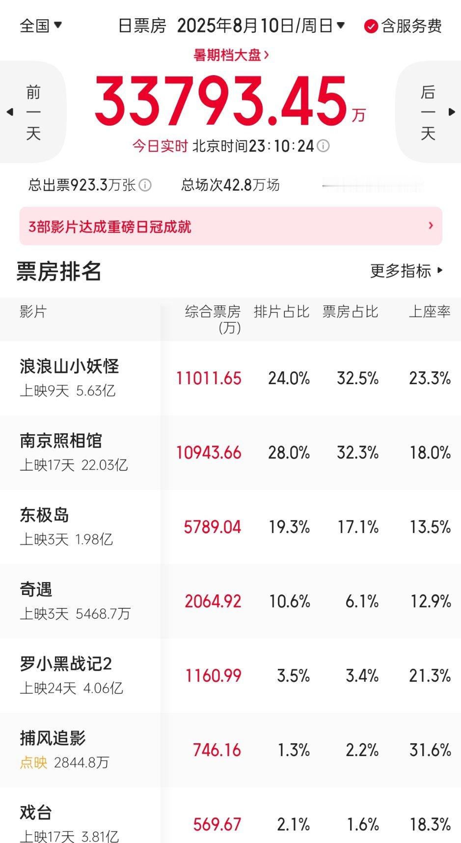 看来今天票房冠军是浪浪了​​​