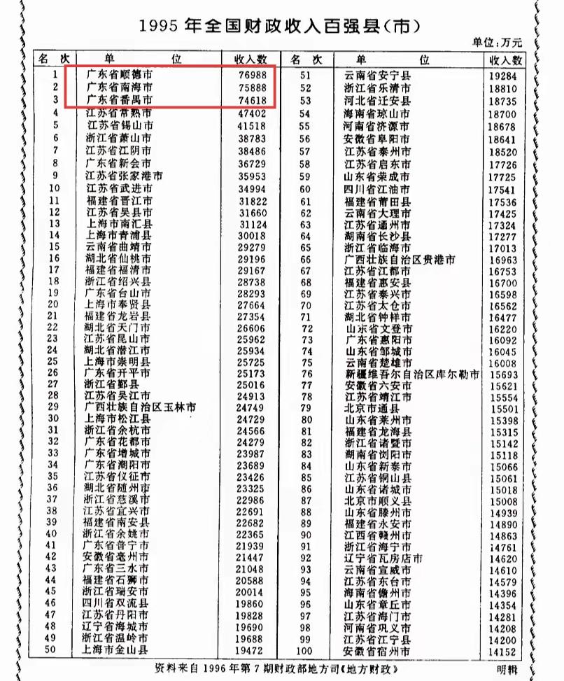 知道为什么广东人常用南番顺形容富裕的地方了吧，看看1995年的财政收入，南海、番