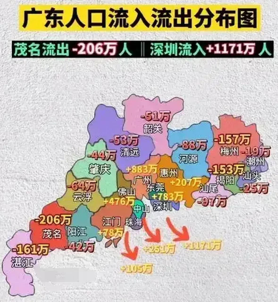 广东省人口流出最多的十个县（县级市）排名榜。人往高处走，水往低处流，凡是相对落后