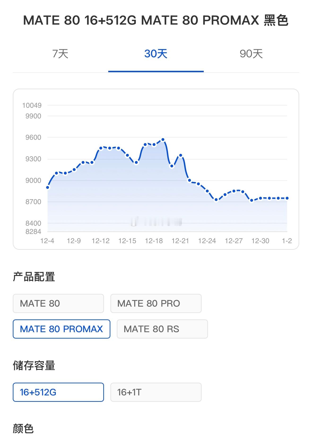 华为Mate80ProMax，二级(全新)流通市场最近30天行情参考曲线。