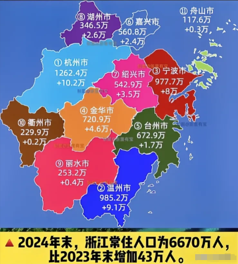 浙江的人口数量，又增加了43万之多，那浙江何时能够超越河北，成为第6大人口省份呢？