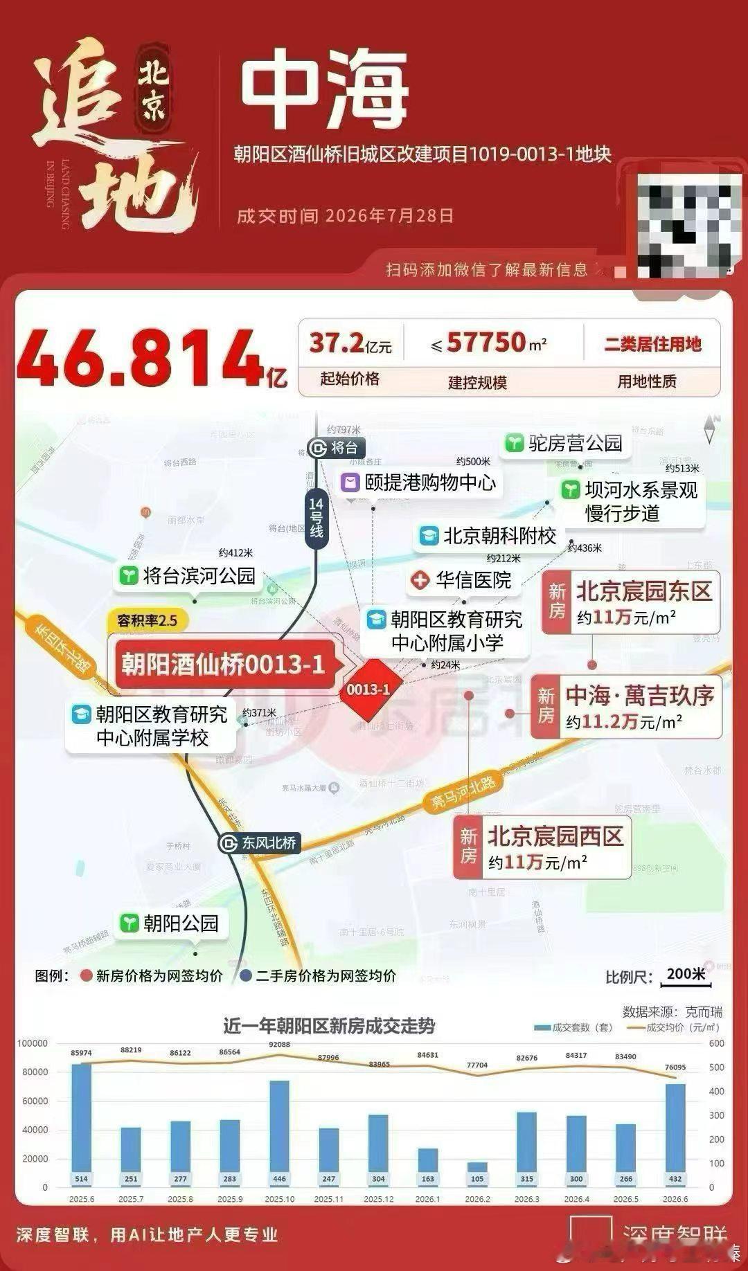 下午17点，酒仙桥0013-1地块由中海以46.814亿拿下，楼面价约8.11万