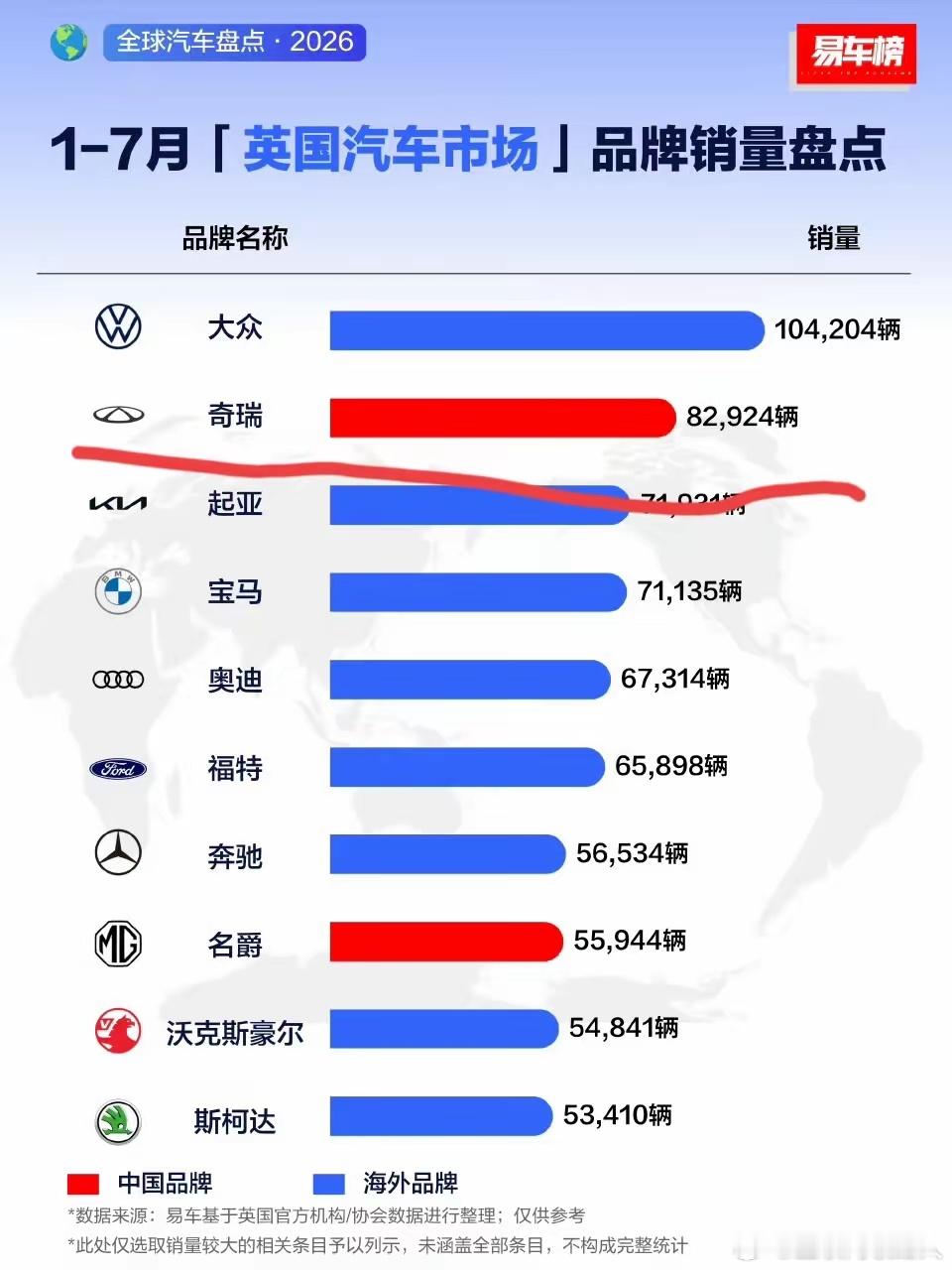 谁能想到英国7月车市，奇瑞直接把比亚迪拉开不小差距。奇瑞当月12117辆，比亚迪