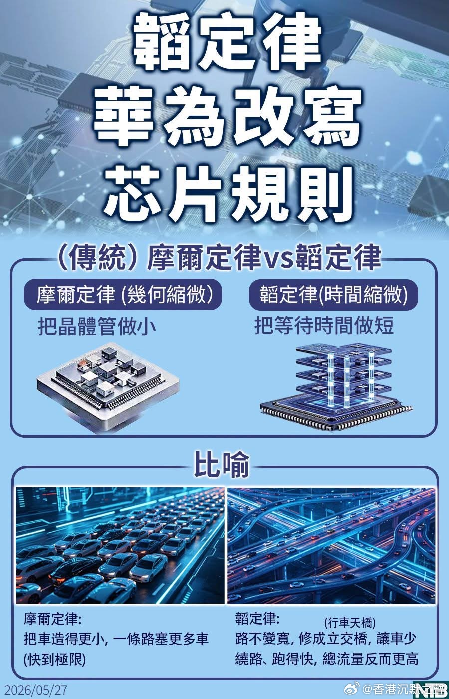 當摩爾定律逼近物理極限，半導體產業迎來新的破局方向——“韜（τ）定律”。5月2